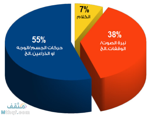 التواصل مع الناس يعتمد علي لغة الجسد بنسبة 55%