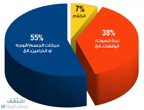 التواصل مع الناس يعتمد علي لغة الجسد بنسبة 55%