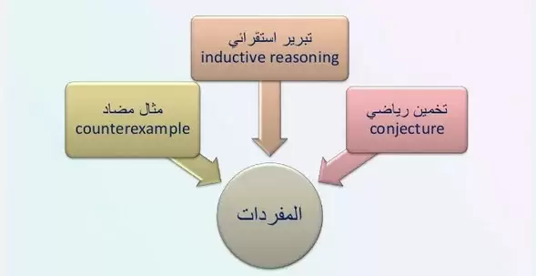 بحث مختصر عن التبرير الاستقرائي والتخمين