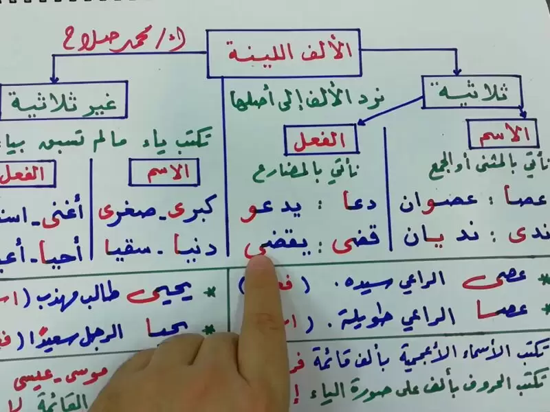 أمثلة على الألف اللينة في الأفعال غير الثلاثية