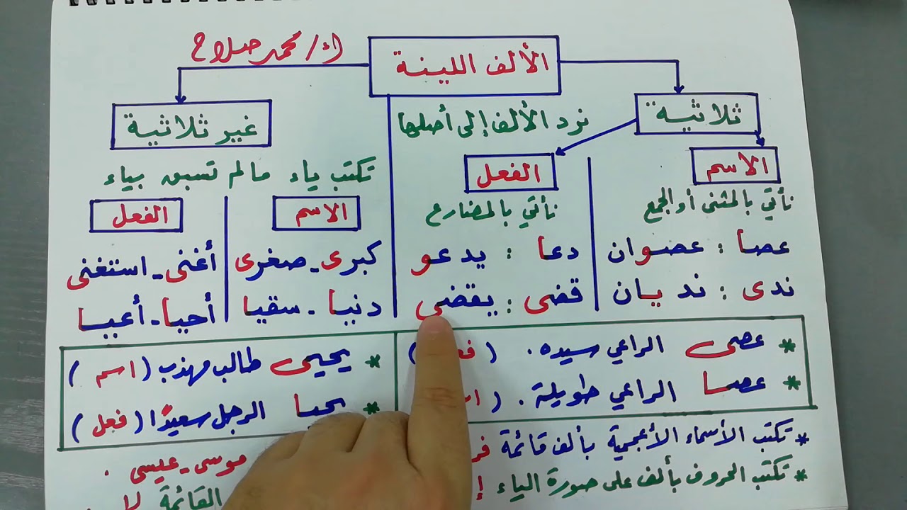 أمثلة على الألف اللينة في الأفعال غير الثلاثية