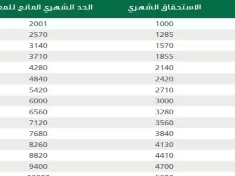 خطوات سهلة للتحقق من موعد صرف راتب الضمان الاجتماعي الجديد