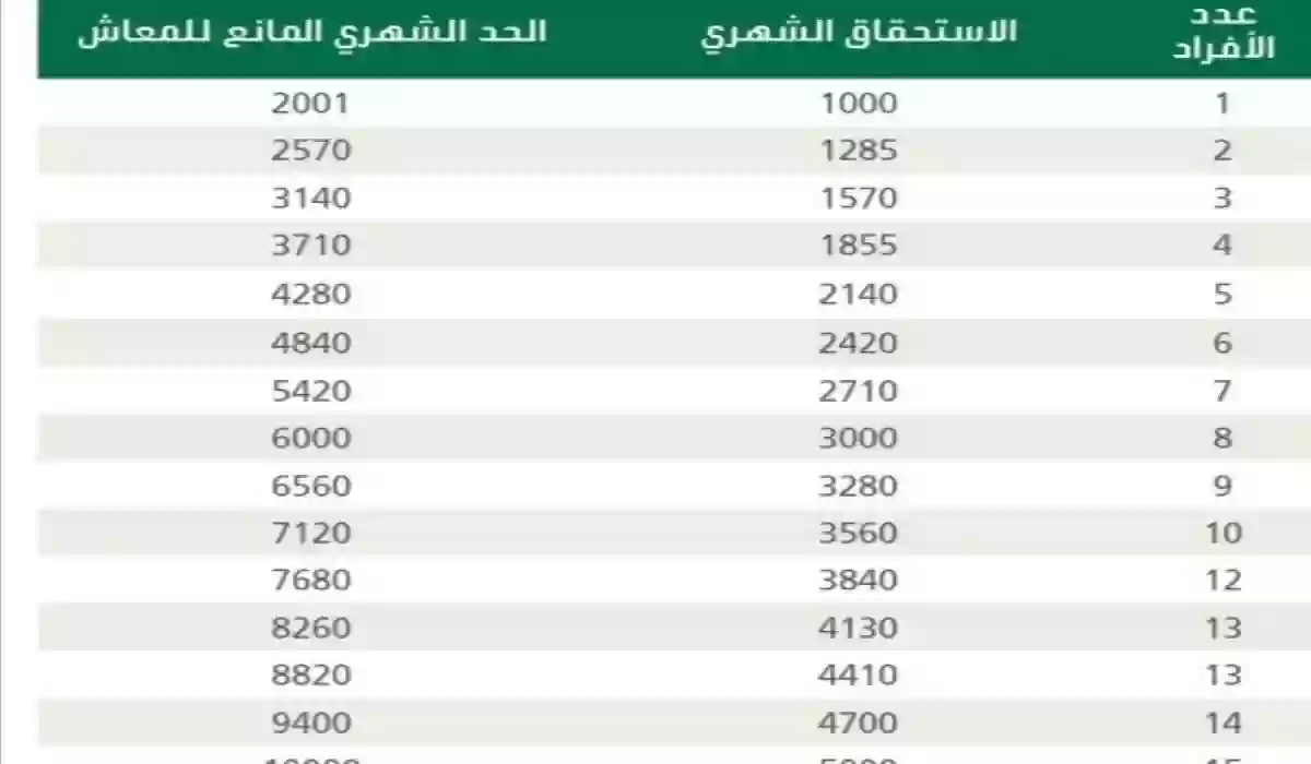 خطوات سهلة للتحقق من موعد صرف راتب الضمان الاجتماعي الجديد