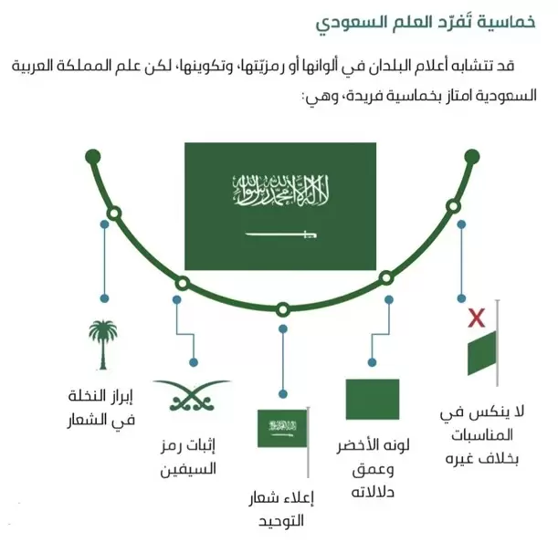 أقر الشكل الأخير للعلم السعودي في عهد الملك رحمه الله